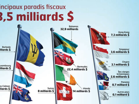 🇲🇦-Ce que gagne réellement le Maroc en sortant de la liste grise des paradis fiscaux