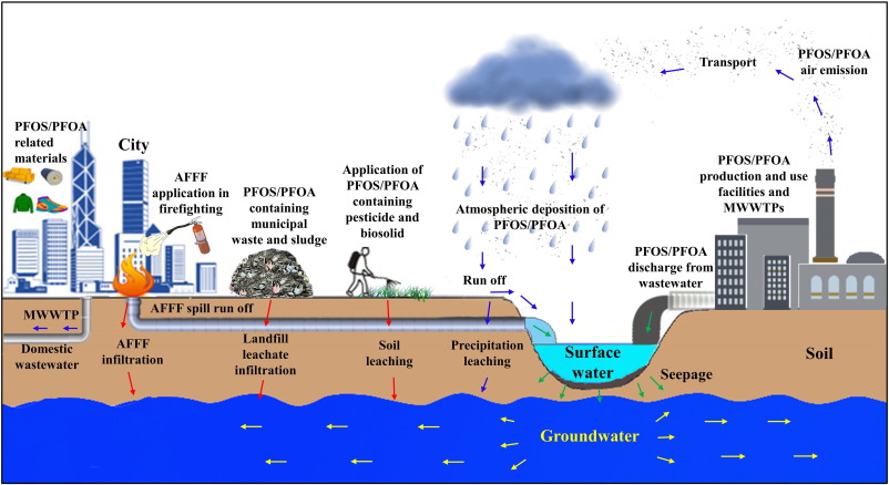 🇧🇪-Pollution au PFOS en Flandre  qui s’accumule dans l’environnement et contamine les sols et l’eau. Quid ailleurs ?