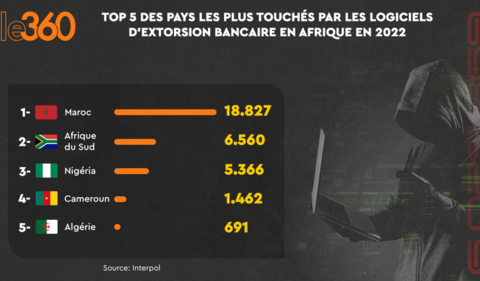 🇲🇦-Cyberattaques. Interpol s’inquiète pour les banques marocaines