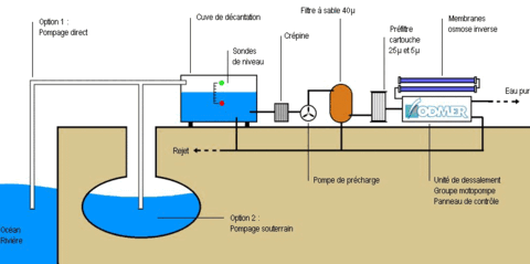 🇲🇦-Dessalement d’eau de mer : développement accéléré des stations grâce au partenariat public-privé